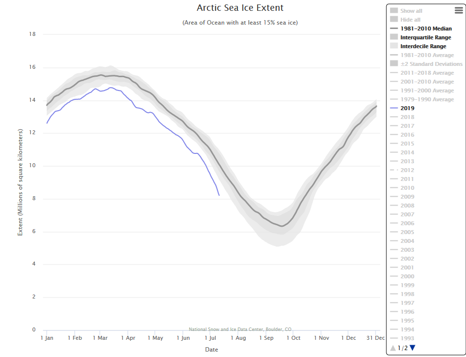 Superficie de la banquise arctique ("extension" de la banquise avec au moins 15% de glace de mer) ; données du 11 juillet 2019 en violet ; la courbe grise correspond à la normale 1981/2010. - © NSIDC